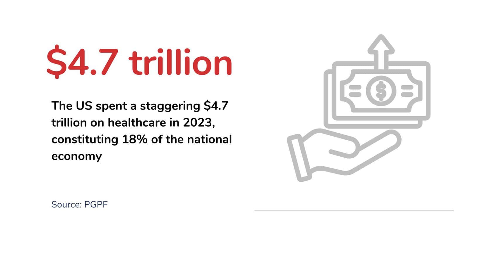 usa spends massive on healthcare spent a staggering $4.7 trillion on healthcare in 2023