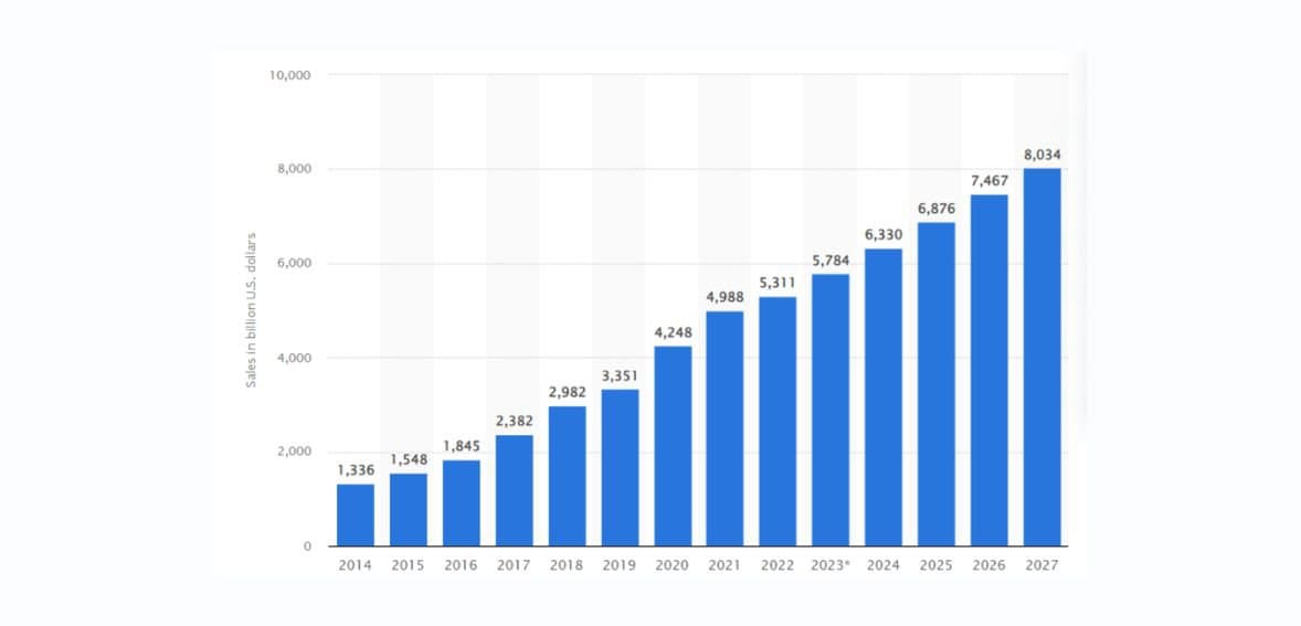 eCommerce Retail e-commerce sales worldwide from 2014 to 2027