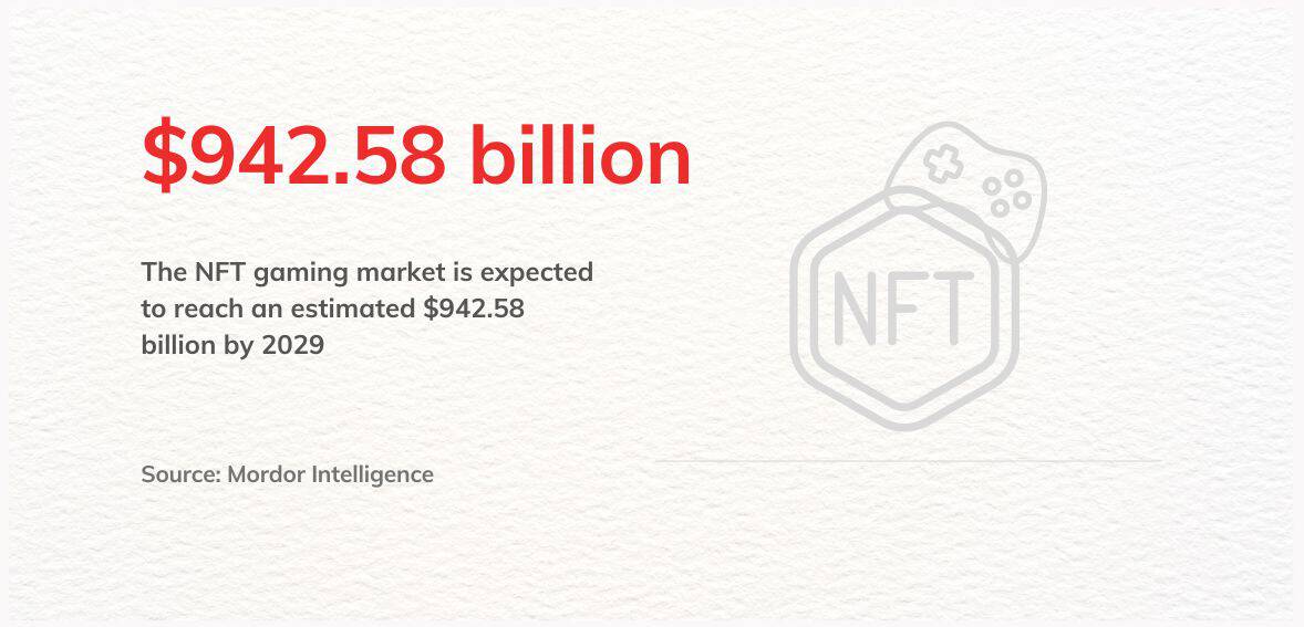 The NFT gaming market is expected to reach an estimated $942.58 billion by 2029