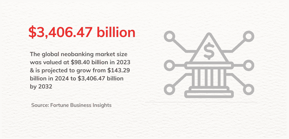 neobanks market size