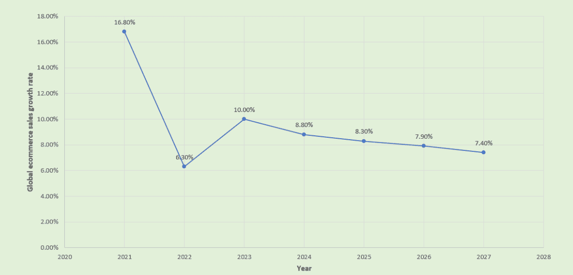 shopping cart software Infographics on GLOBAL ECOMMERCE SALES GROWTH (2021–2027)