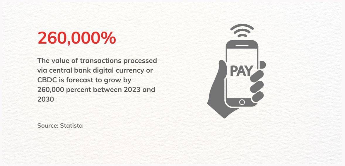 Infographics: growth of CBDC until 2030