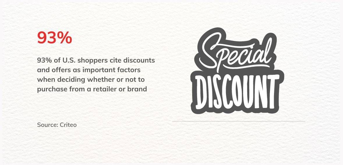 infographics about 93% usa shoppers prefer discount to buy a product