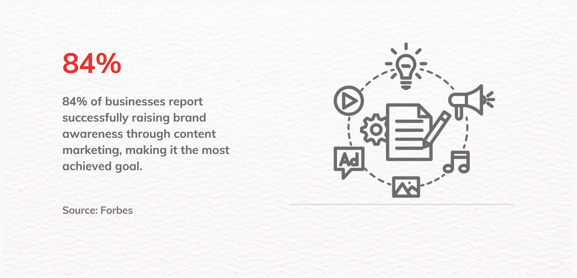 job seekers Infographic 84% of marketers recognize content as a crucial business asset contributing to long-term return on investment