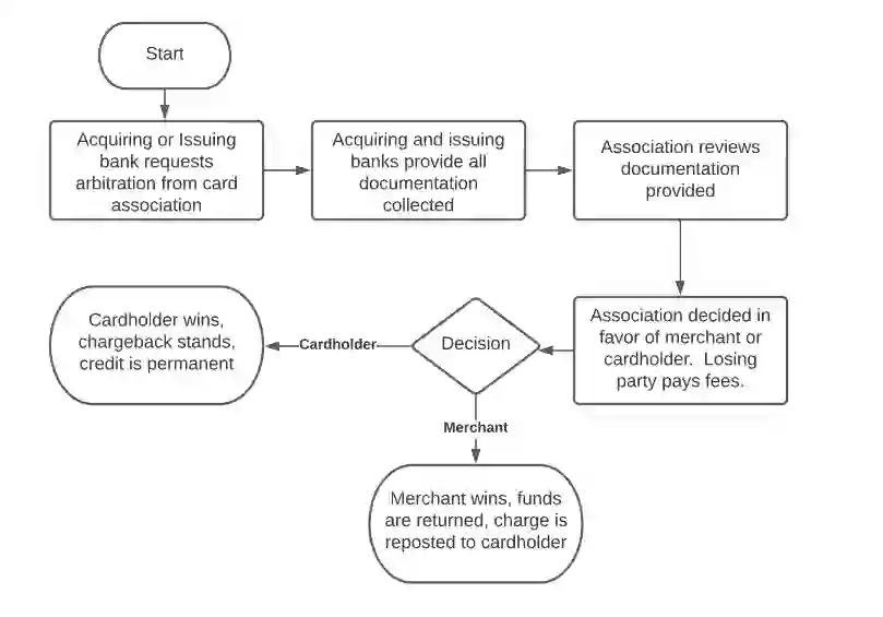Arbitration