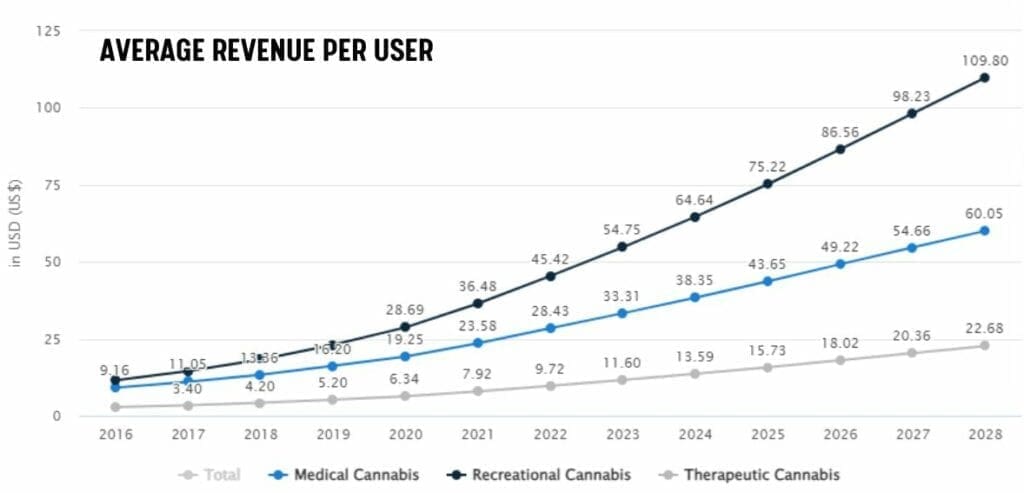 cannabies AVERAGE REVENUE PER USER 1024x493 1